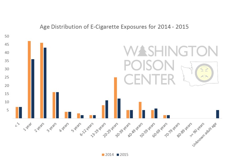 Age Distribution 2014 and 2015 E cigs