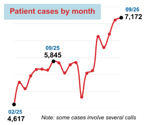 Graph showing cases by month increasing: 4,617 in Feb. 2025; 5,845 in Sep. 2025; 7,172 in Sept. 2026